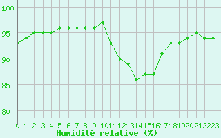 Courbe de l'humidit relative pour Haegen (67)