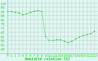 Courbe de l'humidit relative pour Sant Quint - La Boria (Esp)