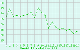Courbe de l'humidit relative pour Le Gua - Nivose (38)