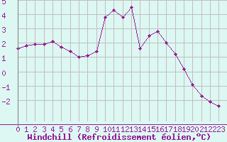 Courbe du refroidissement olien pour Hohrod (68)