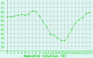 Courbe de l'humidit relative pour Mende - Chabrits (48)