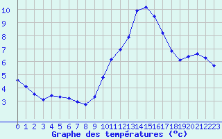 Courbe de tempratures pour Sausseuzemare-en-Caux (76)