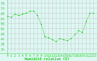 Courbe de l'humidit relative pour Sanary-sur-Mer (83)