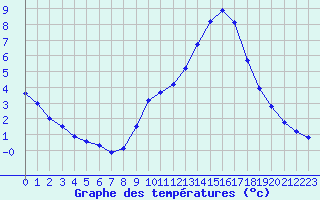 Courbe de tempratures pour Herserange (54)