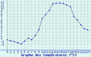 Courbe de tempratures pour Formigures (66)