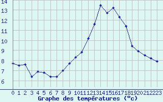 Courbe de tempratures pour Bellengreville (14)