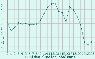 Courbe de l'humidex pour Romorantin (41)