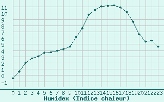 Courbe de l'humidex pour Vichy (03)