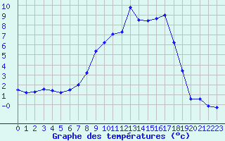 Courbe de tempratures pour Chteaudun (28)