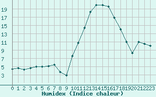 Courbe de l'humidex pour Guret Saint-Laurent (23)