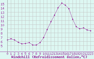 Courbe du refroidissement olien pour Ploeren (56)