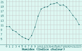 Courbe de l'humidex pour Bridel (Lu)