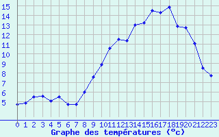 Courbe de tempratures pour La Rochelle - Aerodrome (17)