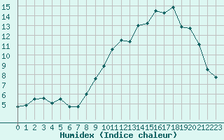 Courbe de l'humidex pour La Rochelle - Aerodrome (17)