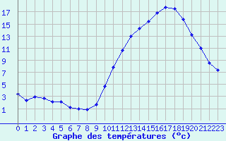 Courbe de tempratures pour La Baeza (Esp)
