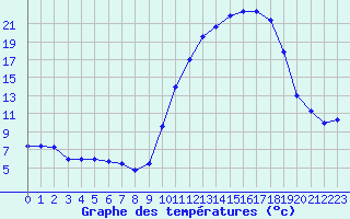 Courbe de tempratures pour Charleville-Mzires (08)