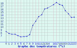 Courbe de tempratures pour Saint-Michel-Mont-Mercure (85)