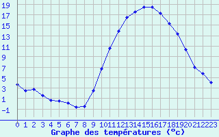 Courbe de tempratures pour Pertuis - Grand Cros (84)