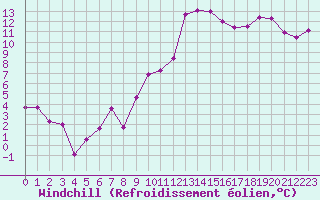 Courbe du refroidissement olien pour Marignane (13)