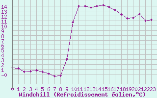 Courbe du refroidissement olien pour Recoubeau (26)