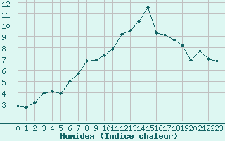 Courbe de l'humidex pour Jarnages (23)