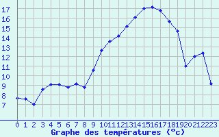 Courbe de tempratures pour Istres (13)