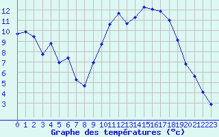 Courbe de tempratures pour Embrun (05)