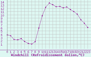 Courbe du refroidissement olien pour Angers-Beaucouz (49)