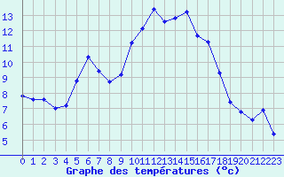 Courbe de tempratures pour Saint-Philbert-de-Grand-Lieu (44)