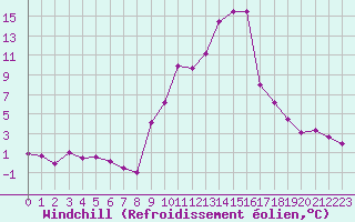 Courbe du refroidissement olien pour Champtercier (04)