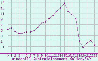 Courbe du refroidissement olien pour Rodez (12)