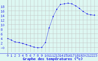 Courbe de tempratures pour Douelle (46)