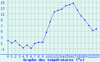 Courbe de tempratures pour Sgur-le-Chteau (19)