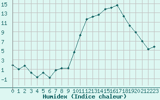 Courbe de l'humidex pour Sgur-le-Chteau (19)