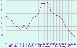 Courbe du refroidissement olien pour Montroy (17)
