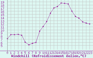 Courbe du refroidissement olien pour Istres (13)