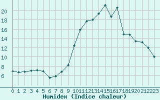 Courbe de l'humidex pour Chamonix-Mont-Blanc (74)