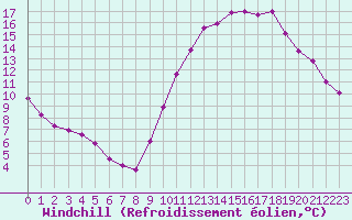 Courbe du refroidissement olien pour Sorcy-Bauthmont (08)
