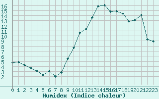 Courbe de l'humidex pour Orschwiller (67)