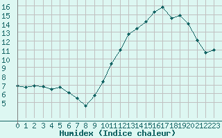 Courbe de l'humidex pour Avila - La Colilla (Esp)