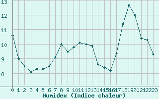 Courbe de l'humidex pour Solenzara - Base arienne (2B)