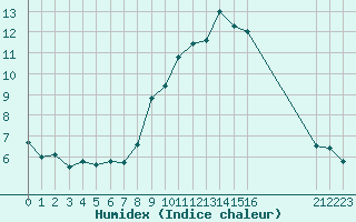 Courbe de l'humidex pour Saint-Igneuc (22)