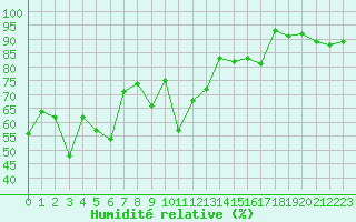 Courbe de l'humidit relative pour Grimentz (Sw)