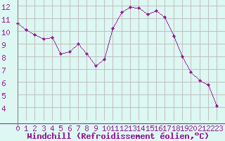 Courbe du refroidissement olien pour Corsept (44)