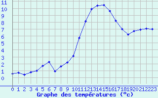 Courbe de tempratures pour Mende - Chabrits (48)