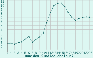 Courbe de l'humidex pour Mende - Chabrits (48)