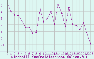 Courbe du refroidissement olien pour Luxeuil (70)