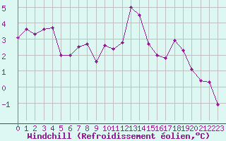 Courbe du refroidissement olien pour Quimper (29)