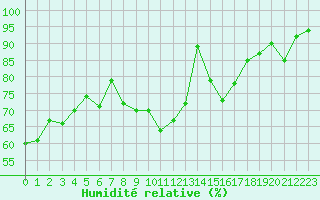 Courbe de l'humidit relative pour Annecy (74)