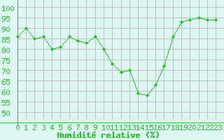 Courbe de l'humidit relative pour Grenoble/St-Etienne-St-Geoirs (38)